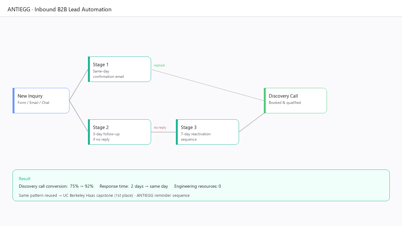 Inbound B2B Lead Automation
